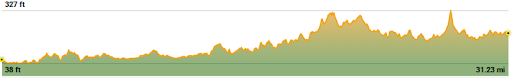Day 2 chart