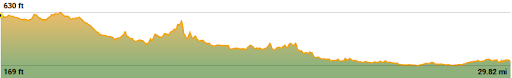 Day 4 chart